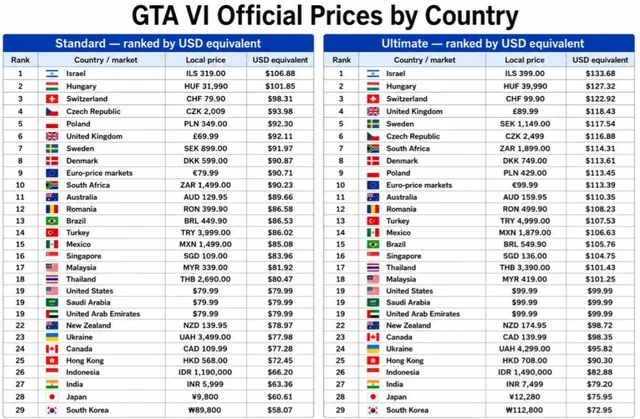 GTA VI Official Prices by Country